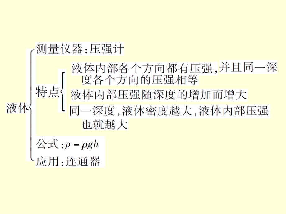 2018年沪粤版八年级物理下册课件：第八章 神奇的压强 复习_第3页