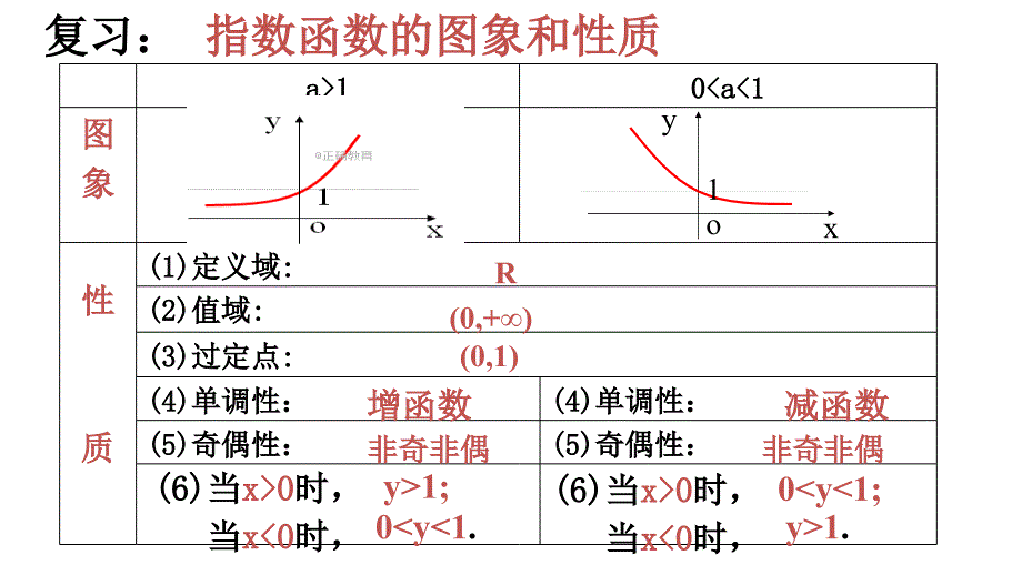 福建省寿宁县第一中学高一数学必修1课件：2.1.2 指数函数及其性质2_第2页