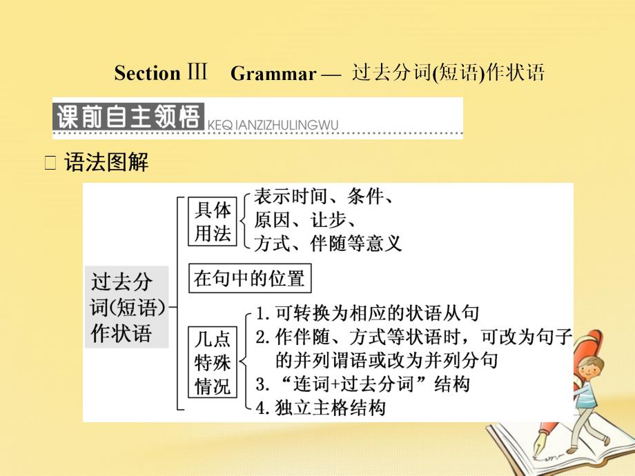 高中英语unit4pygmalionsectionⅲgrammar_过去分词短语作状语课件新人教版选修8_第1页