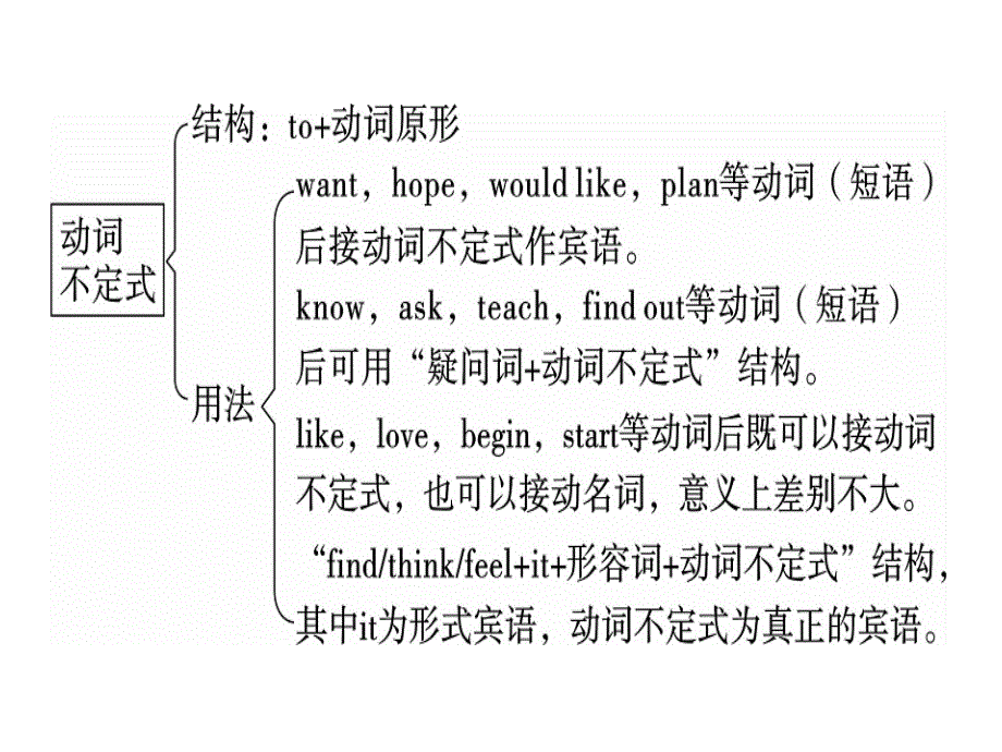 2018秋人教版（广东）八年级英语上册习题课件：unit 5 单元语法专项x_第3页