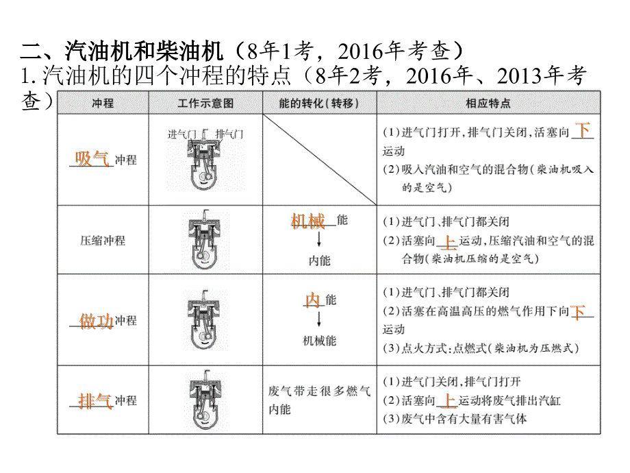 2018广东专版中考物理课件  第19课时     热机   热机的效率 能量的转化和守恒(共17页ppt）_第3页