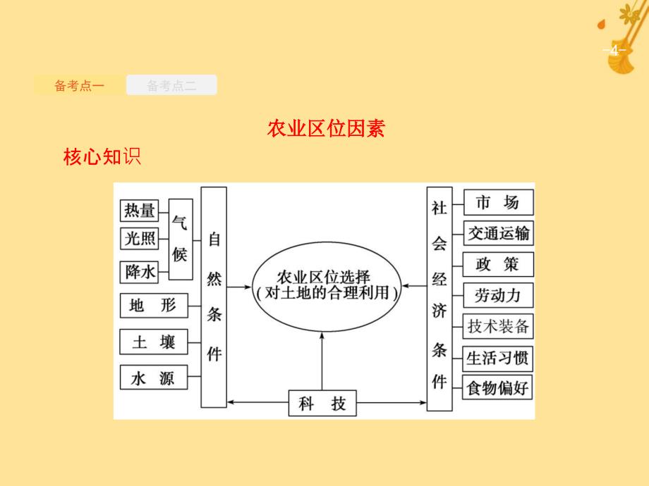 （浙江选考）2019版高考地理大二轮复习 专题七 区域产业活动 19 农业生产活动课件_第4页