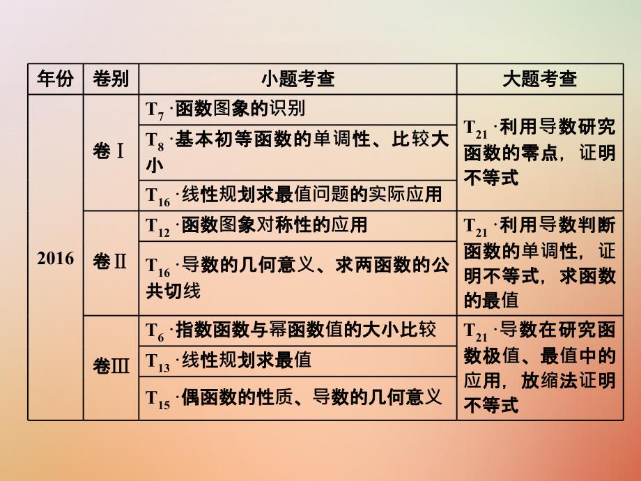 高考数学二轮复习 专题六 函数、不等式、导数 第一讲 小题考法——函数的图象与性质课件 理_第2页