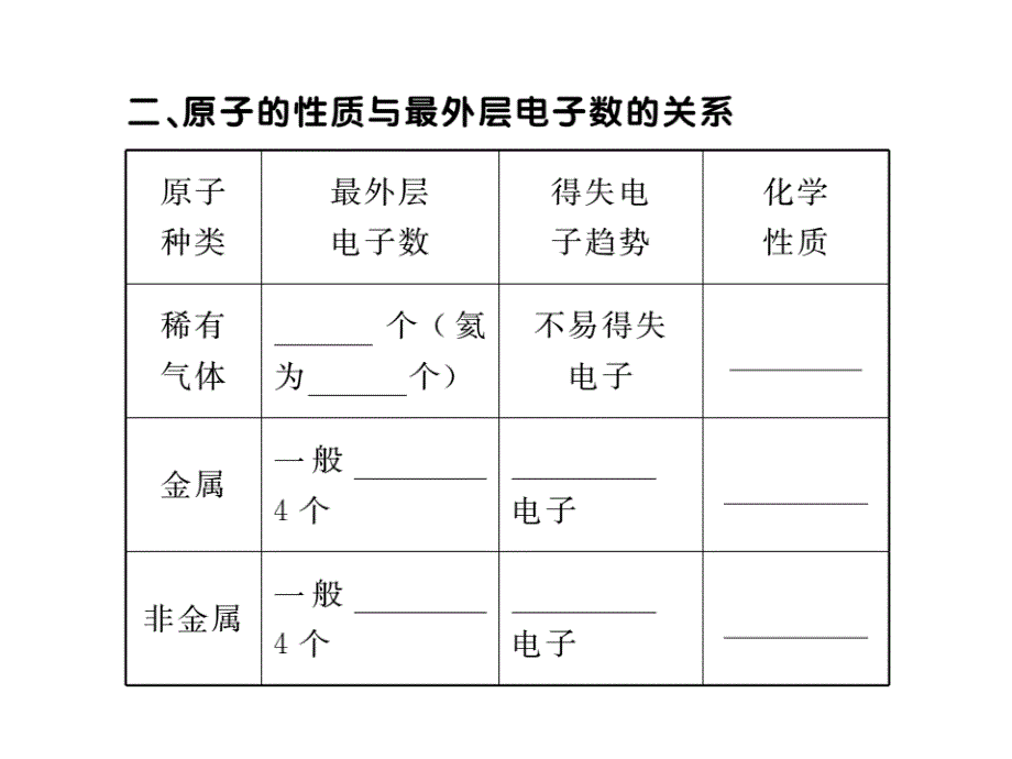 2018年学练优（贵州专版）人教版九年级化学上册同步作业课件：3.课题2  第2课时 原子核外电子的排布  离子的形成_第4页