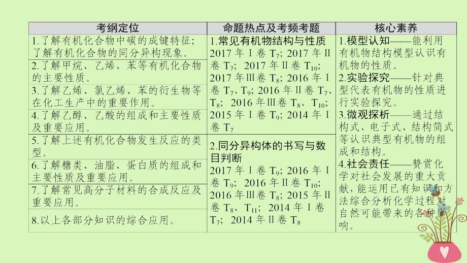 高考化学二轮复习专题3元素及其化合物第13讲常见的有机化合物课件_第3页