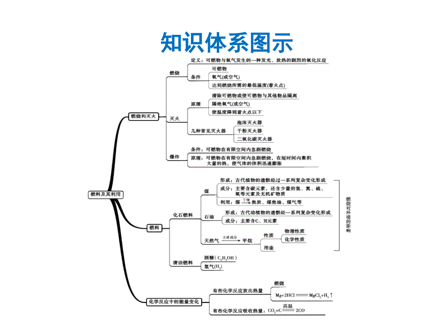 2018年中考化学一轮复习（人教版）课件：第7单元  第1课时  燃烧和灭火_第2页