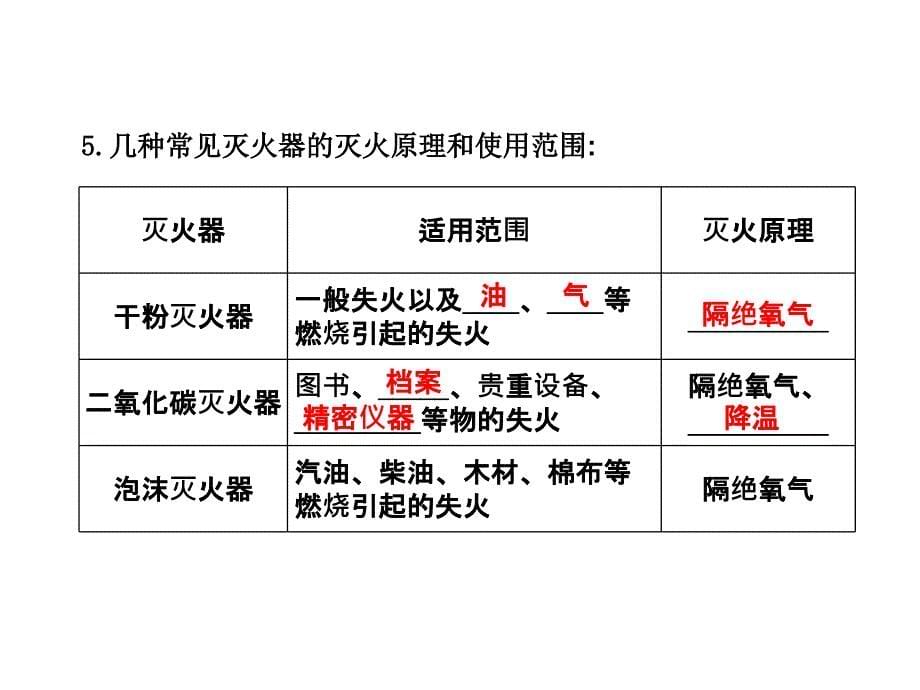 2018年中考化学一轮复习（人教版）课件：第7单元  第1课时  燃烧和灭火_第5页