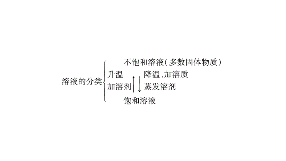 2018秋人教版化学九年级下册作业课件：第9单元知识归纳_第3页