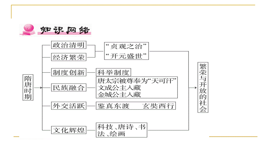 2018春人教部编版七年级历史下册同步作业课件：第一单元重难点突破_第2页