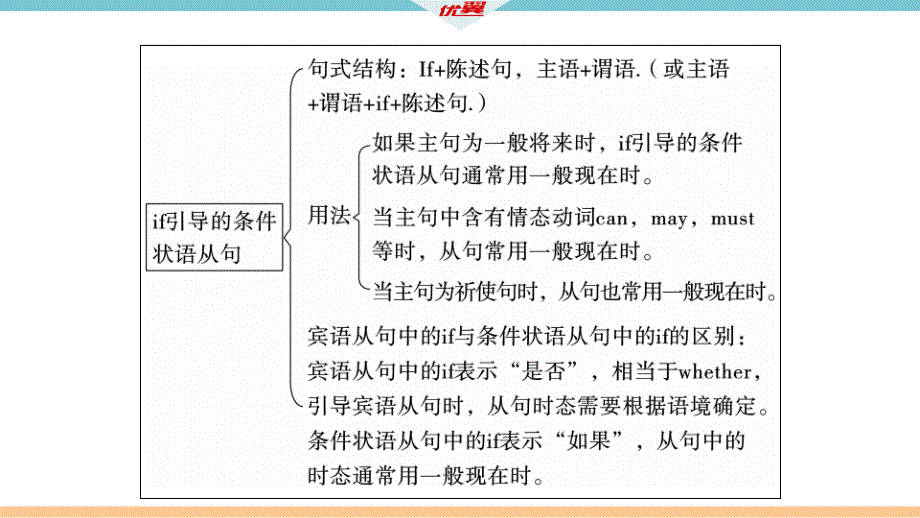 2018秋八年级（安徽）人教版英语上册课件：unit 10 单元语法专项x_第3页