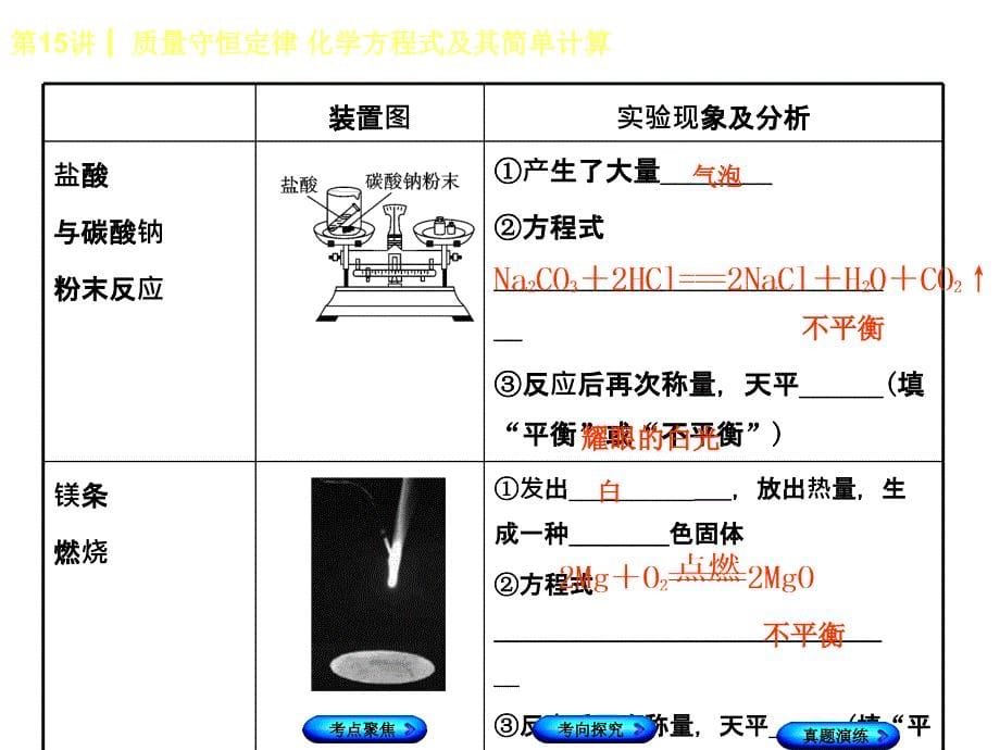 2018年中考化学河北专版复习课件：第15课时　  质量守恒定律　化学方程式及其简单计算_第5页