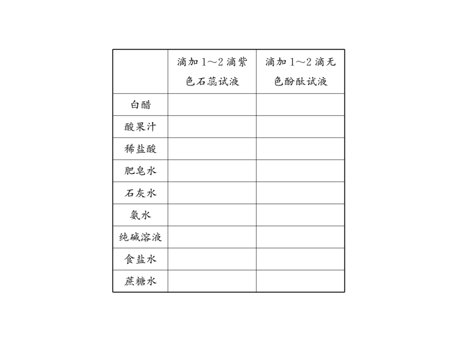 2018秋沪教版九年级化学全册习题课件：7.1　溶液的酸碱性_第3页