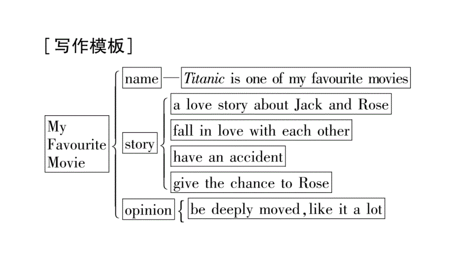 2018秋广西外研版八年级上册精品课件：module5写作指导与示例_第4页