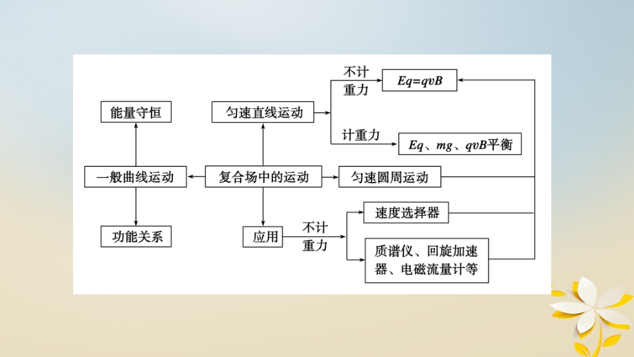 高考物理二轮复习 第10讲 带电粒子在组合场、复合场中的运动课件1_第4页