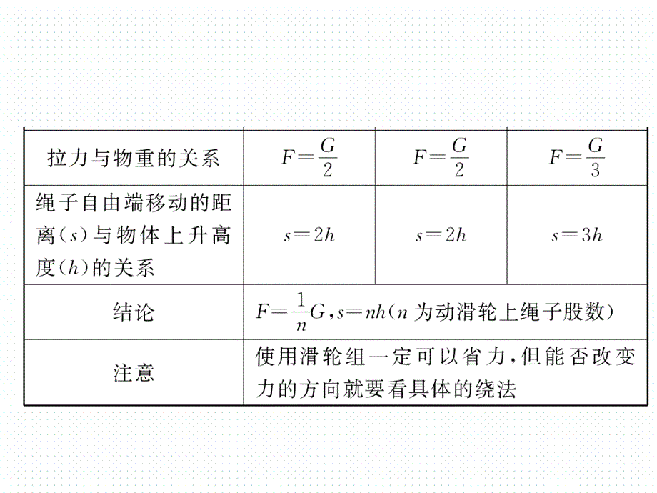 2018春沪粤版八年级物理下册导学课件：6.6 第2课时 滑轮组 轮轴_第4页