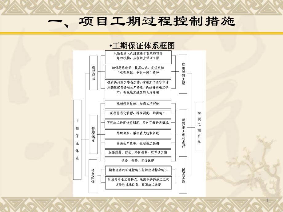 项目工期质量安全环境过程控制_第3页