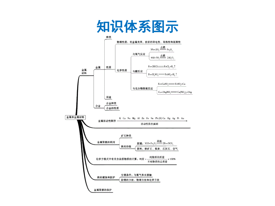 2018年中考化学一轮复习（人教版）课件：第8单元  第2课时  金属的化学性质_第2页