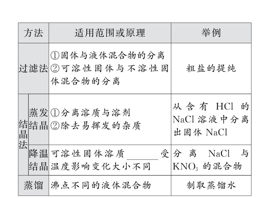 2018年中考化学总复习课件：第二轮专题突破能力提升 专题四物质的分离与除杂_第4页