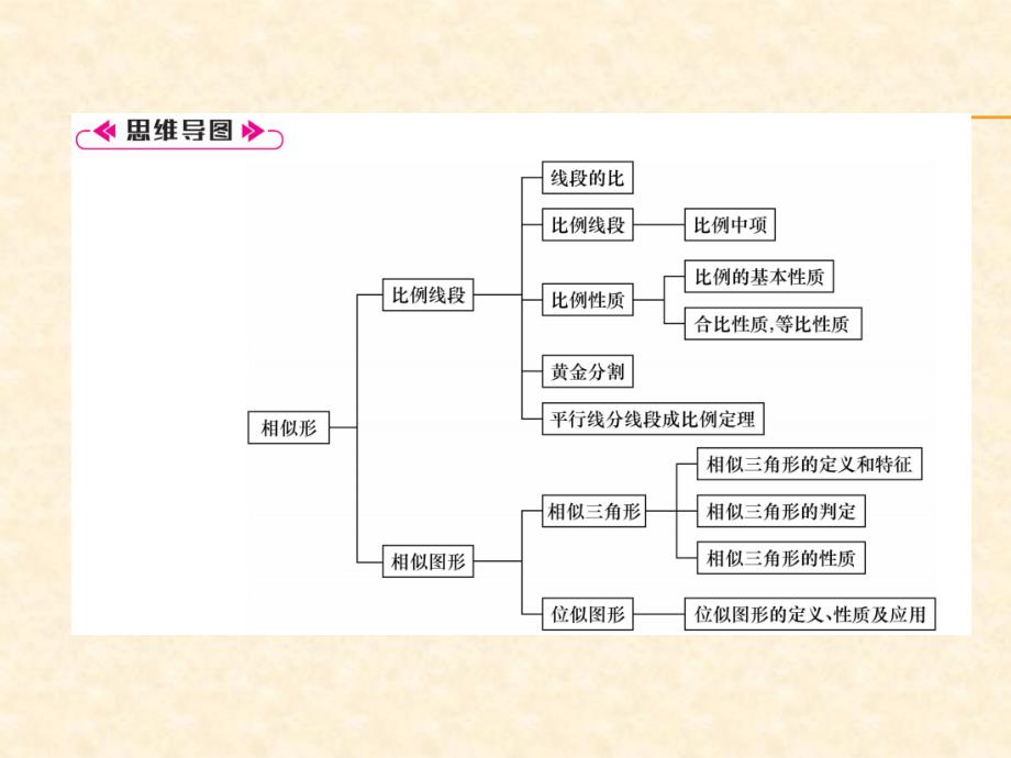 2018年秋沪科版九年级数学上册习题课件：第22章知识分类强化_第2页