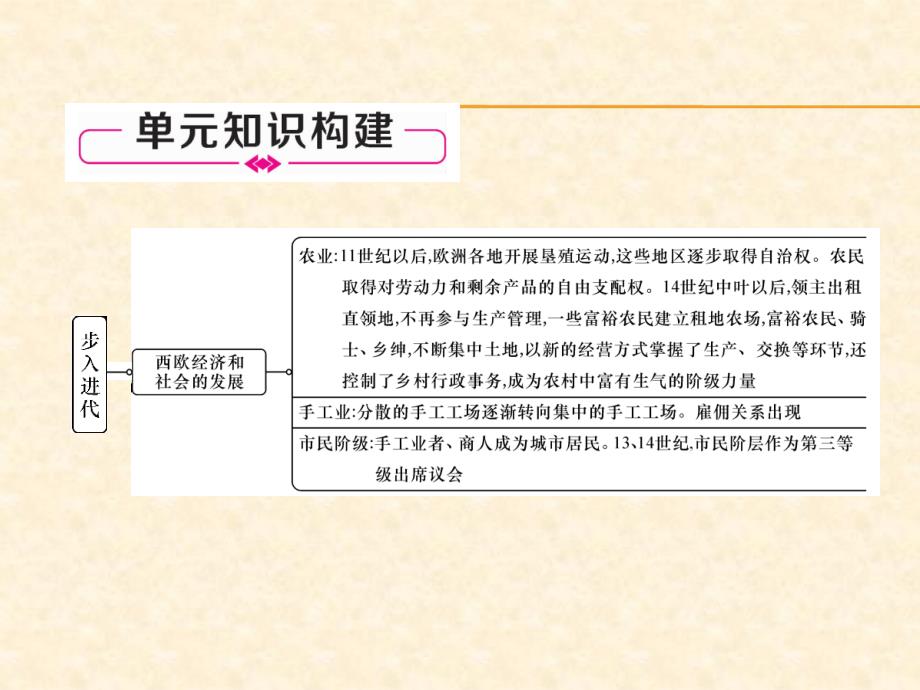 2018年秋人教部编版九年级历史上册作业课件：第五单元总结提升_第2页