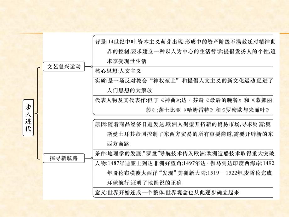 2018年秋人教部编版九年级历史上册作业课件：第五单元总结提升_第3页