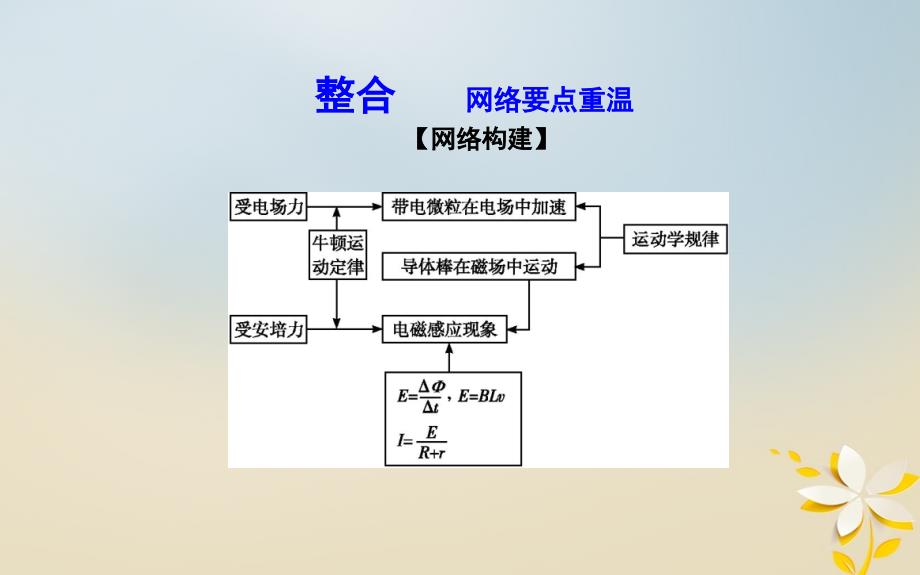 高考物理二轮复习备课资料专题二力与直线运动第2讲应用牛顿运动定律解决电学问题课件_第3页