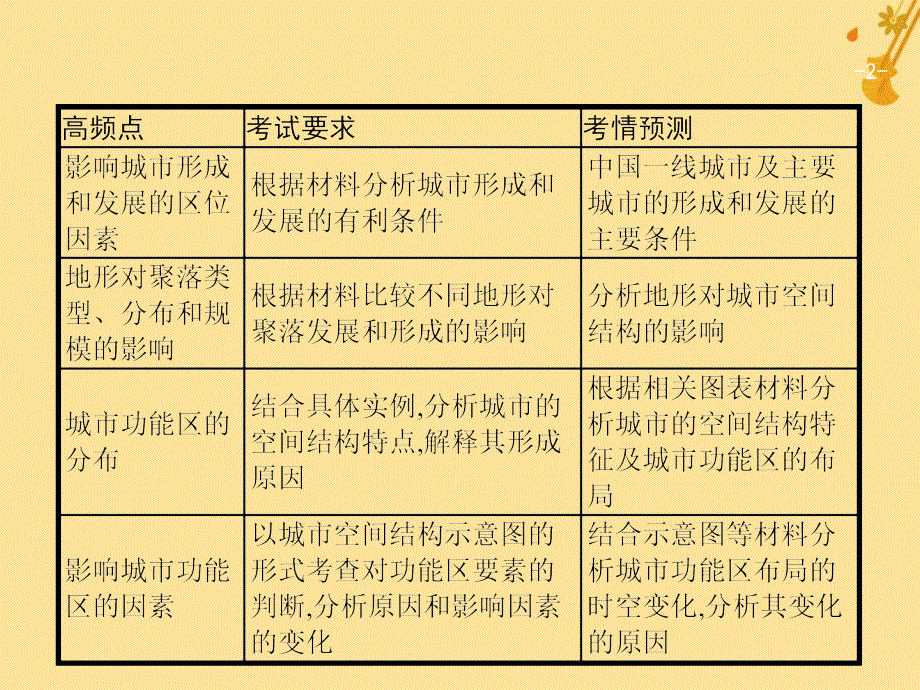 （浙江选考）2019版高考地理大二轮复习 专题六 人口与城市 17 城市区位因素及空间结构课件_第2页