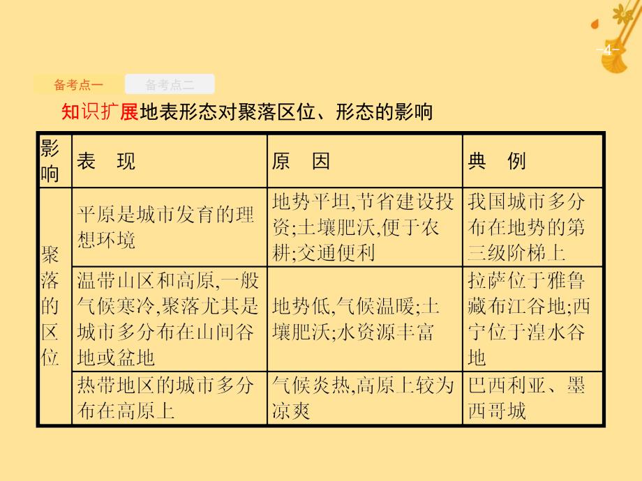 （浙江选考）2019版高考地理大二轮复习 专题六 人口与城市 17 城市区位因素及空间结构课件_第4页