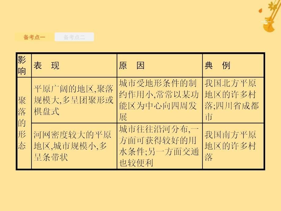 （浙江选考）2019版高考地理大二轮复习 专题六 人口与城市 17 城市区位因素及空间结构课件_第5页