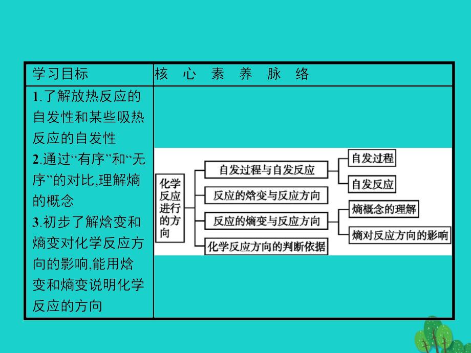 2017_2018年高中化学第二章化学反应速率和化学平衡2_4化学反应进行的方向课件新人教版选修4_第2页