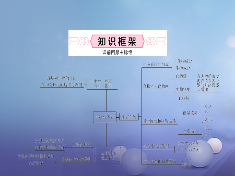 山东诗营市备战2018中考生物八下第六单元课件_第2页