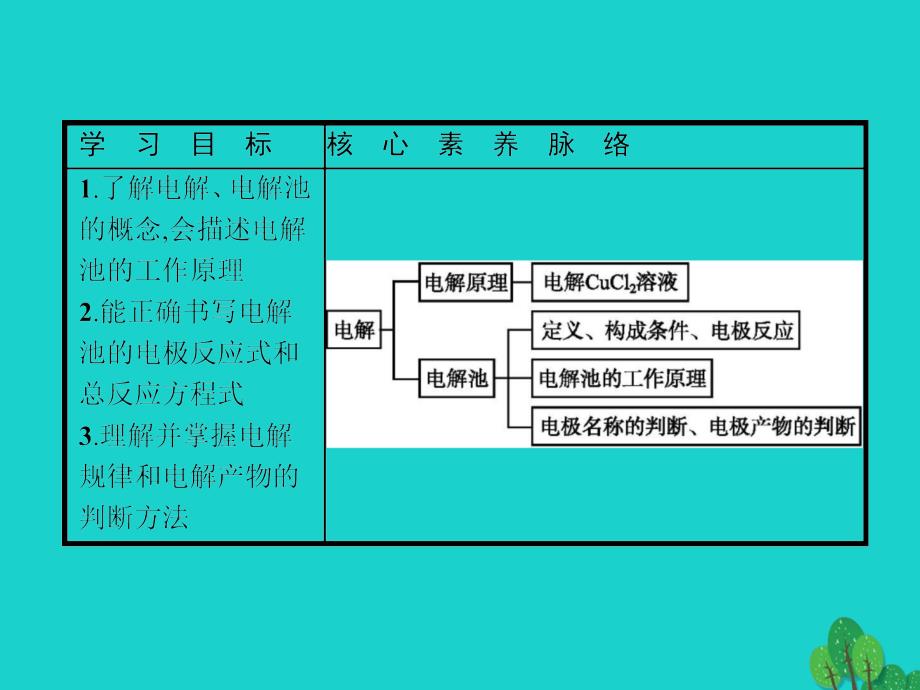 2017_2018年高中化学第四章电化学基础4_3_1电解原理课件新人教版选修4_第3页