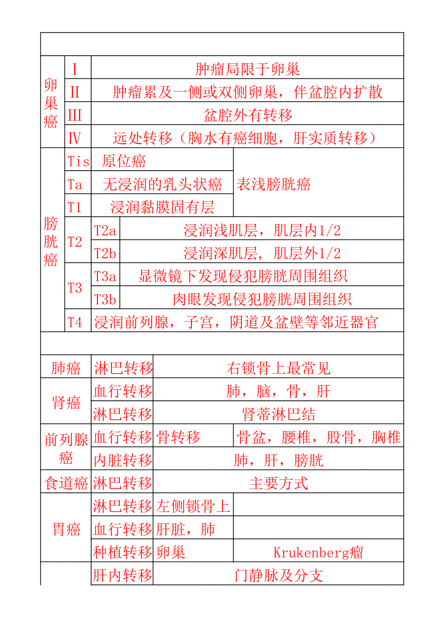 癌的分期与转移_第4页