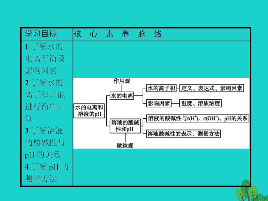 2017_2018年高中化学第三章水溶液中的离子平衡3_2_1水的电离和溶液的酸碱性课件新人教版选修4_第3页