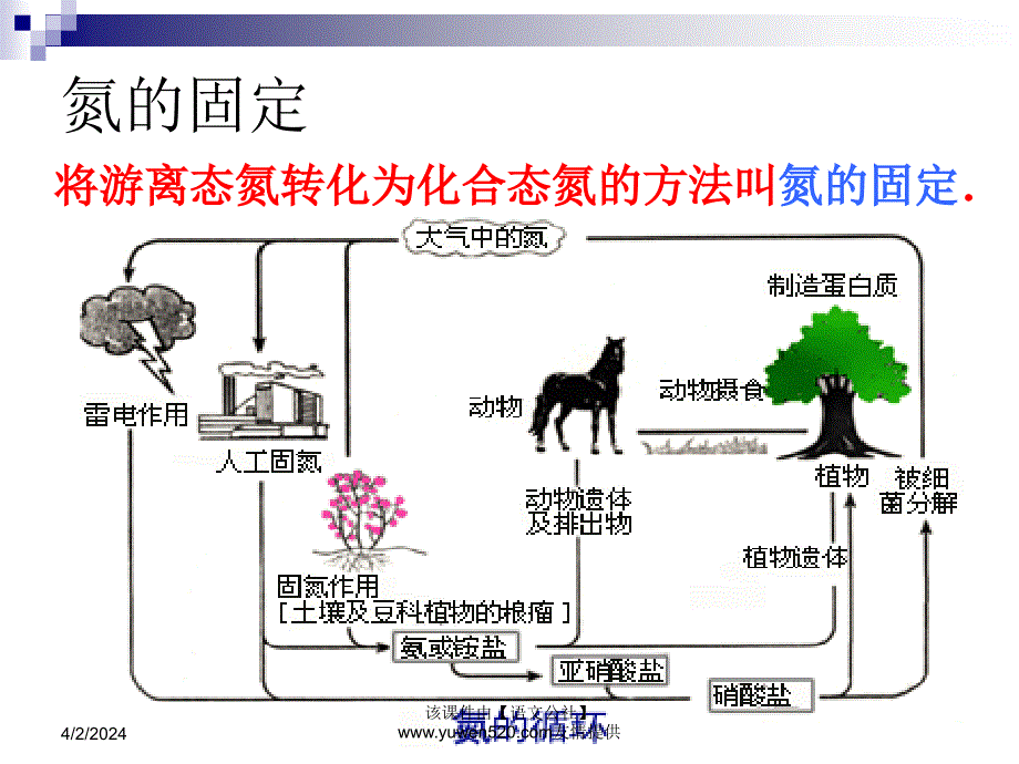 高中化学：人工固氮技术—合成氨_第2页