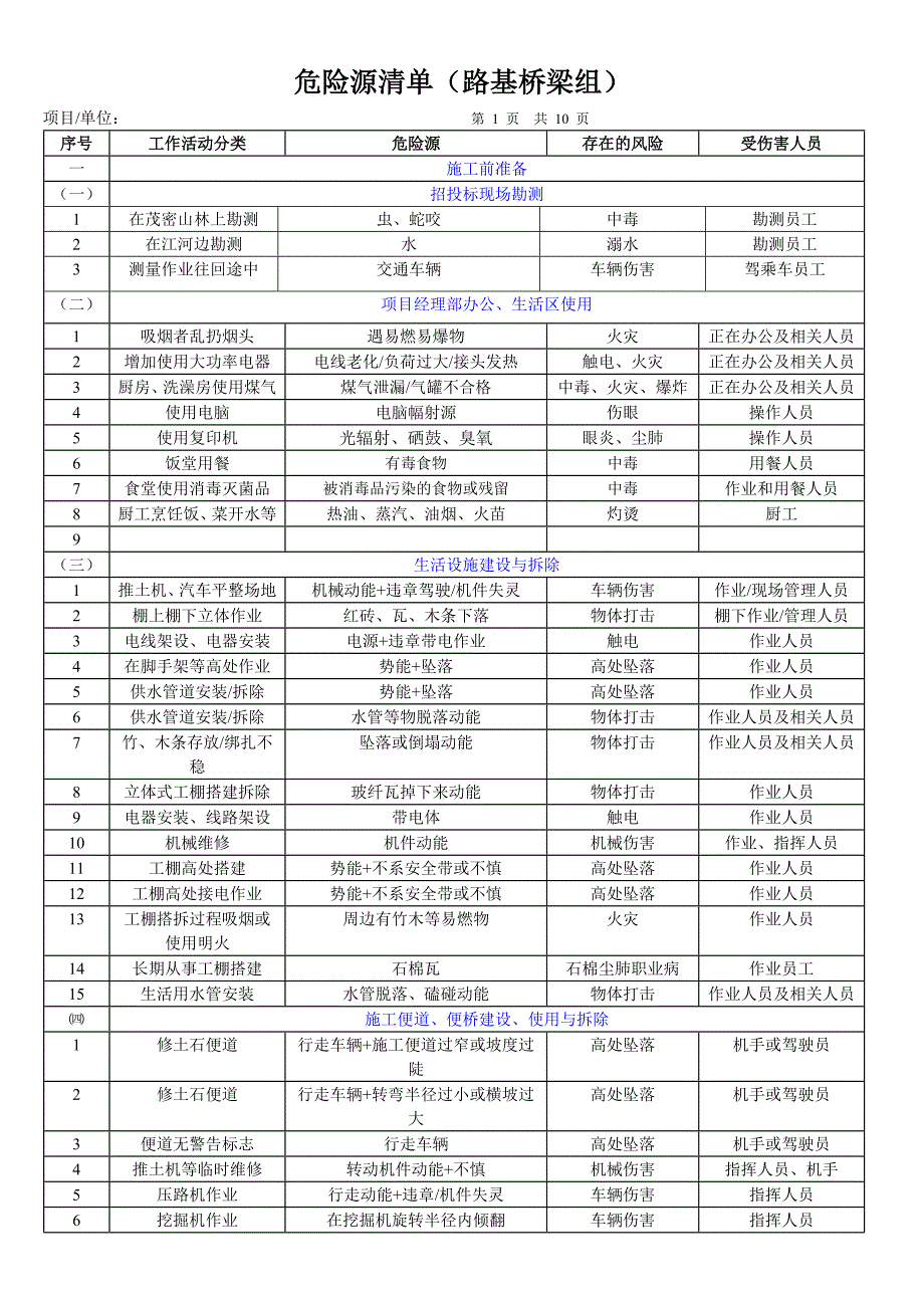 危险源清单(路基桥梁组)_第1页