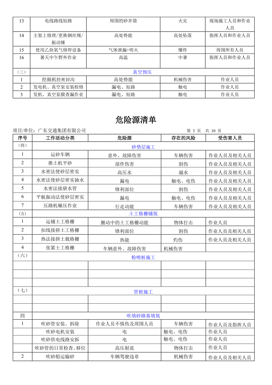 危险源清单(路基桥梁组)_第3页