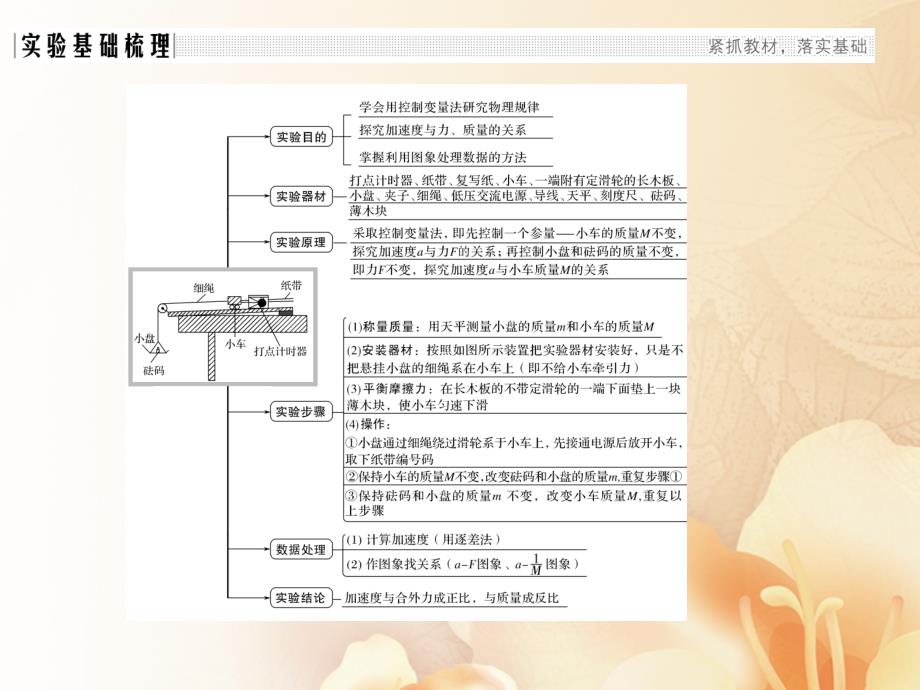 2018版高考物理大一轮复习实验4验证牛顿运动定律课件粤教版_第2页