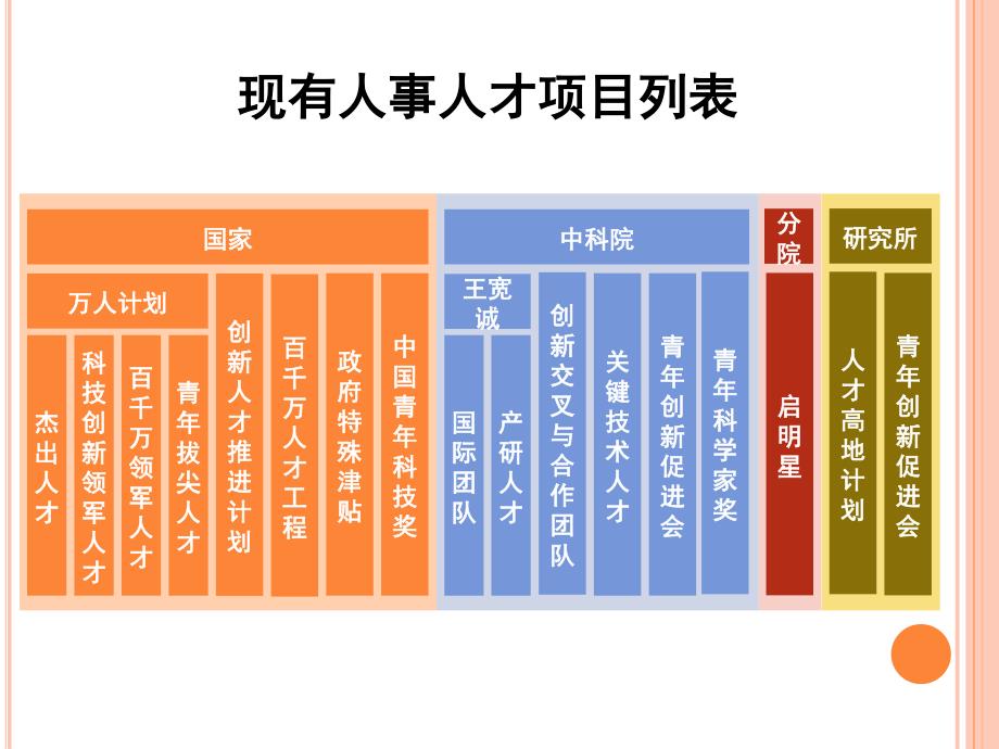 各类人才项目申报介绍讲解版_第2页