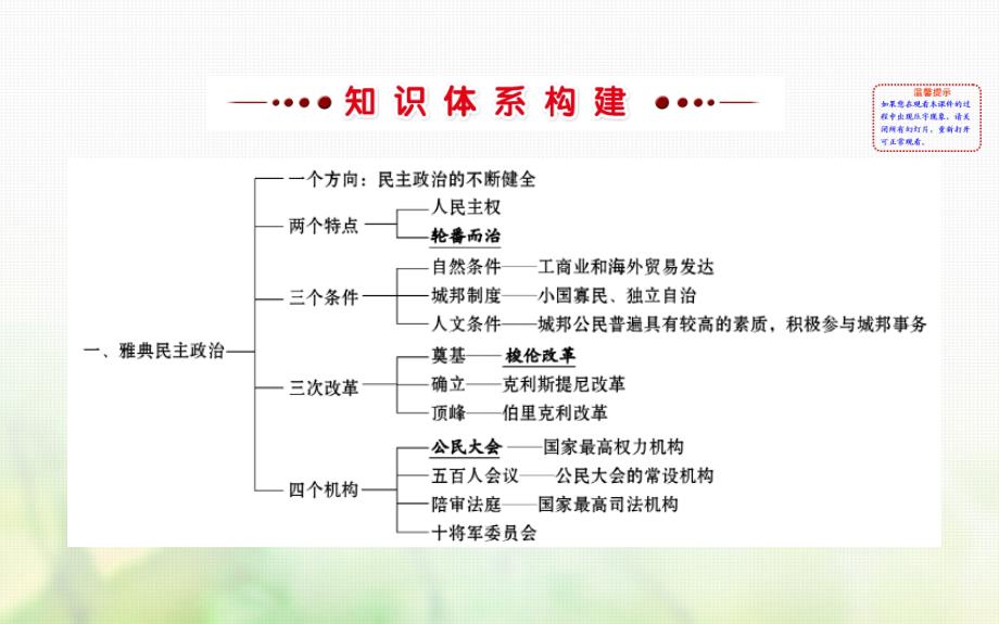 2017_2018学年高中历史专题六古代希腊罗马的政治文明阶段复习课件人民版必修1_第2页