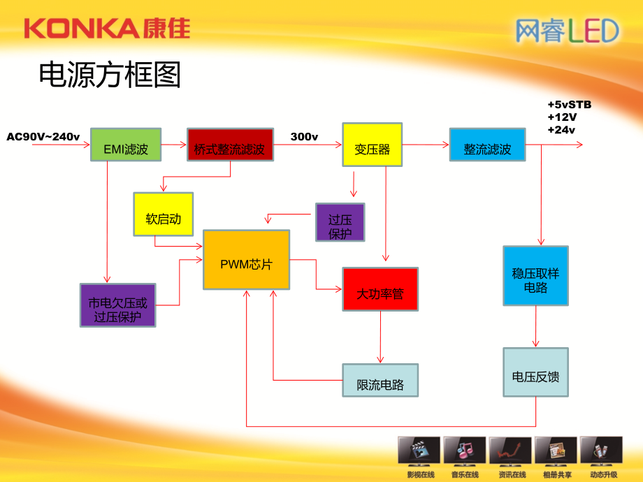 康佳自制电源分析与维修_第4页