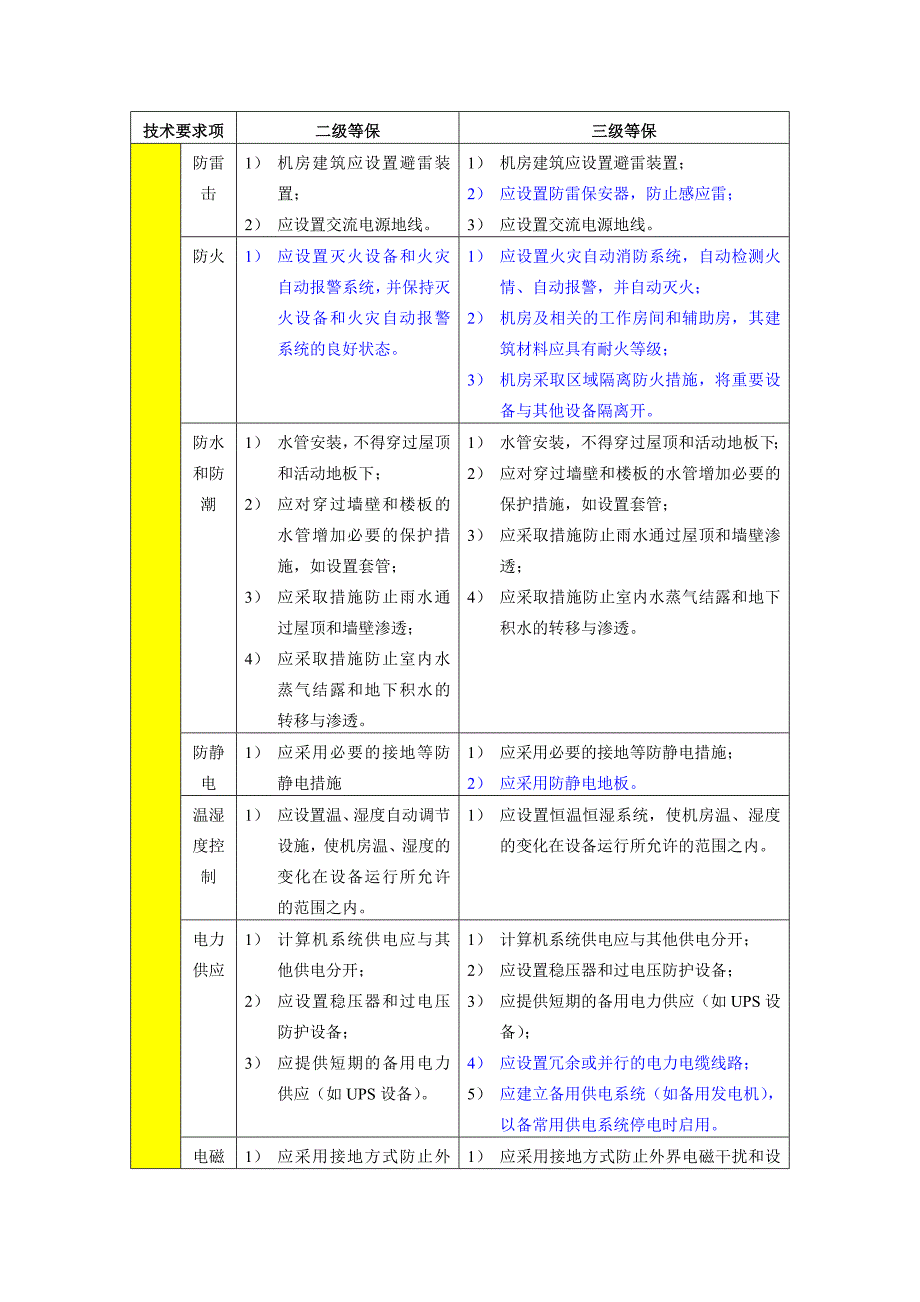 (技术)二三级等保区别。蓝色区别汇总_第2页