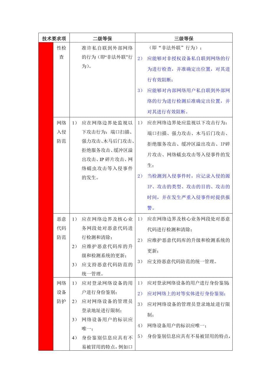 (技术)二三级等保区别。蓝色区别汇总_第5页