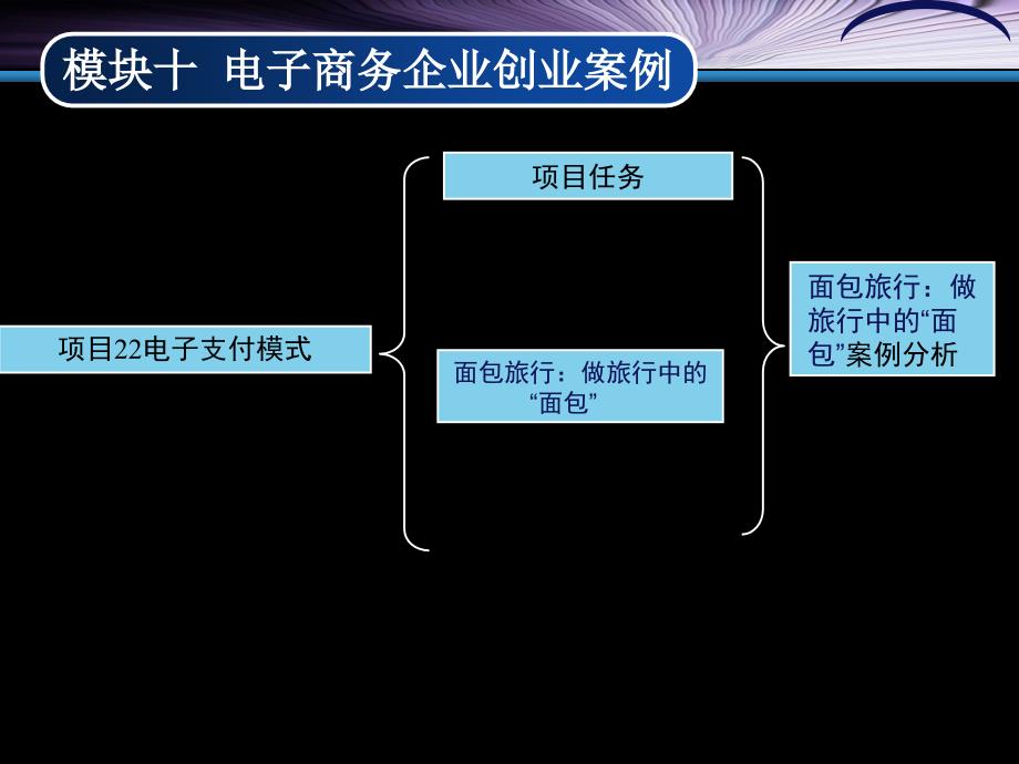 模块十电子商务企业创业及实操案例答案_第2页