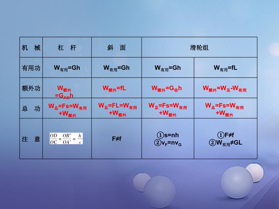 九年级物理上册 11_3 如何提高机械效率教学课件 （新版）粤教沪版_第4页