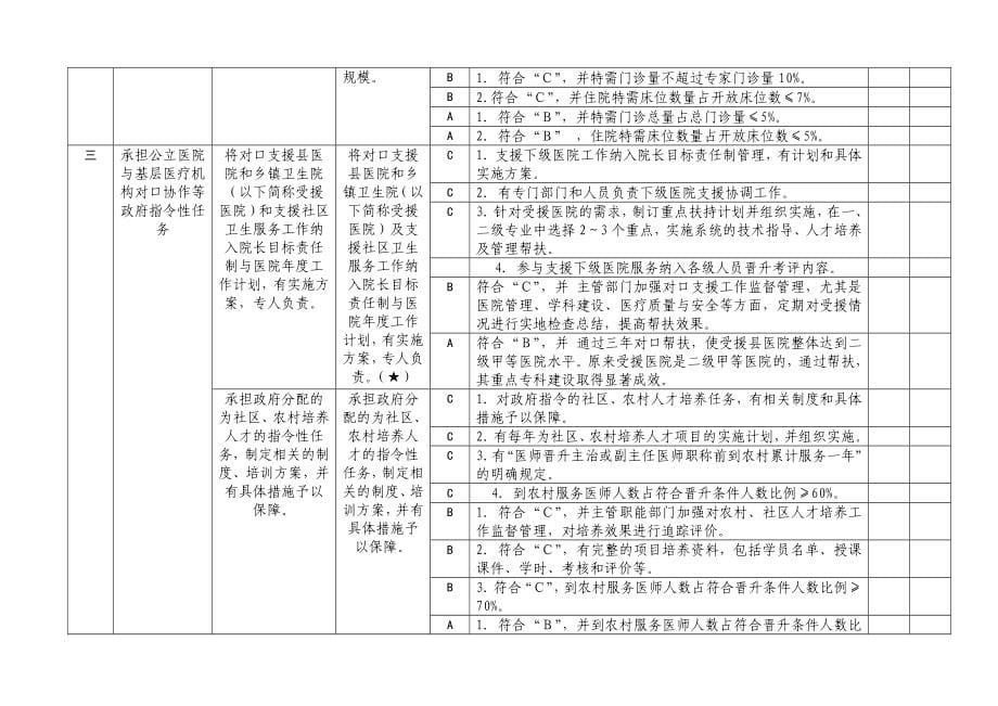 三级甲等医院评审自查报告_调查报告_表格_实用文档_第5页