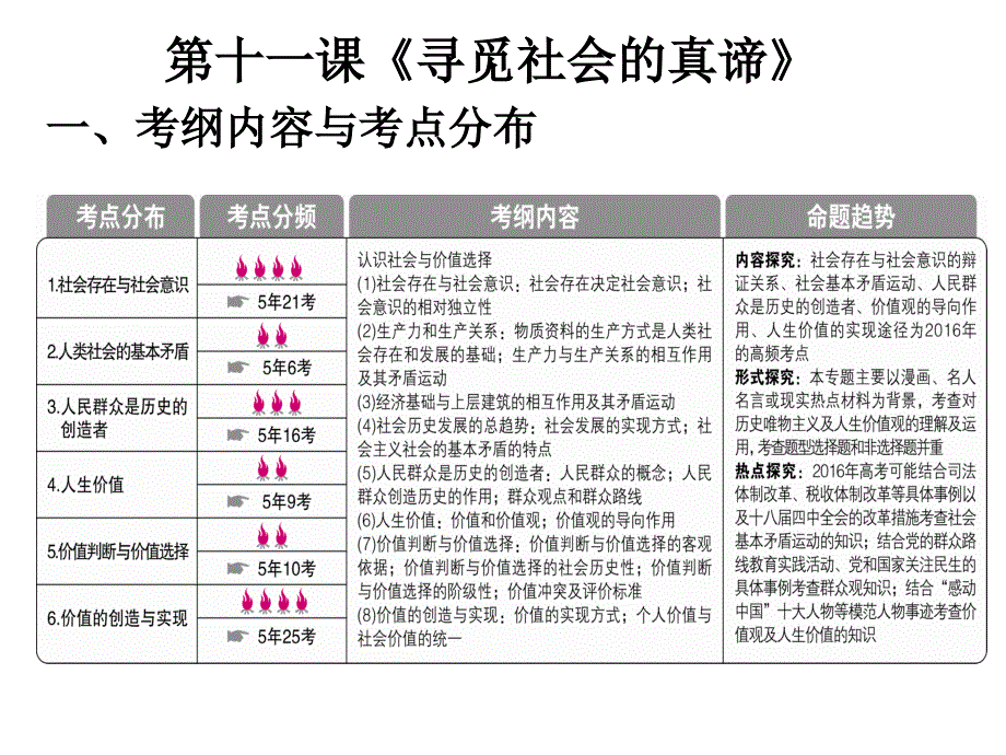 《寻觅社会真谛》复习课件_第1页
