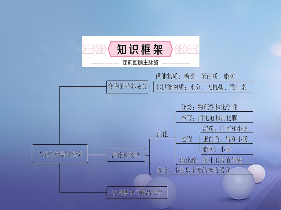 山东诗营市备战2018中考生物七下第三单元第一章课件_第2页