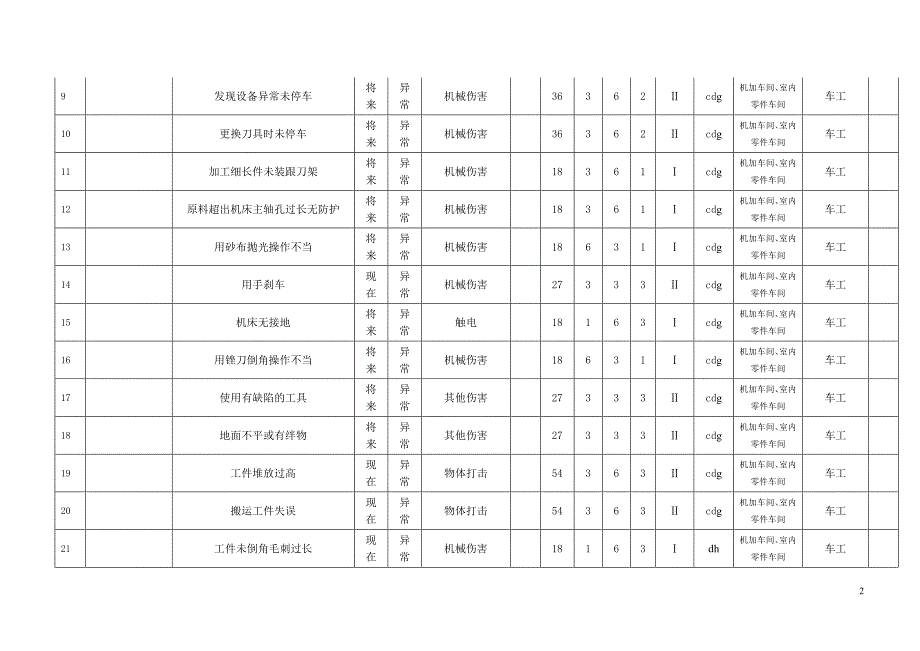 2015公司危险源辨识评价表_第2页