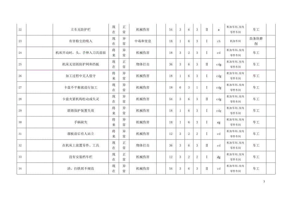 2015公司危险源辨识评价表_第3页